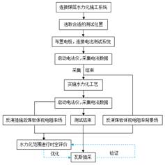 大鸡巴艹小婊子视频基于直流电法的煤层增透措施效果快速检验技术